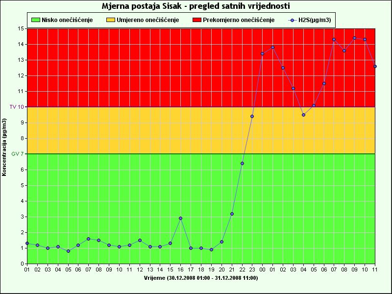 Nova adresa za podatke s mjerne postaje SISAK 3 Nova adresa za podatke s mjerne postaje SISAK 3