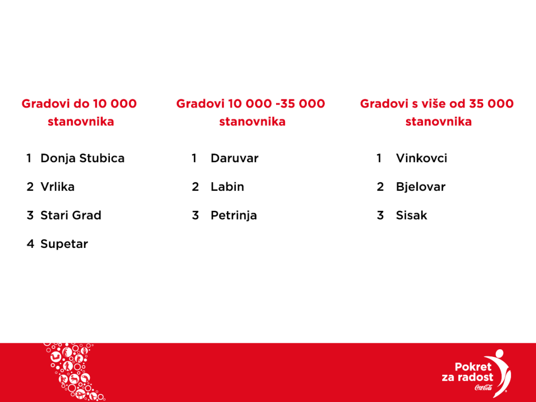 Sisak i Petrinja dobit će od Coca Cole vježbališta, uz veliku pomoć Facebook ekipe Sisak i Petrinja dobit će od Coca Cole vježbališta, uz veliku pomoć Facebook ekipe
