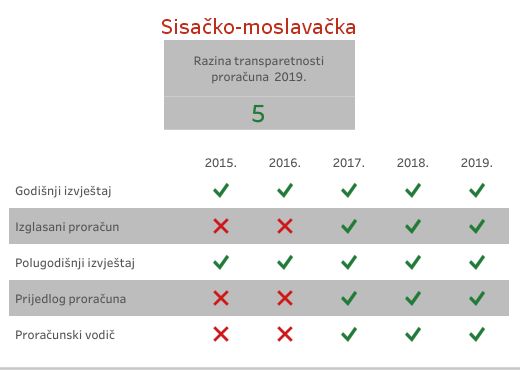 Sisačko-moslavačkoj županiji i ove godine najviša ocjena za transparentnost proračuna Sisačko-moslavačkoj županiji i ove godine najviša ocjena za transparentnost proračuna
