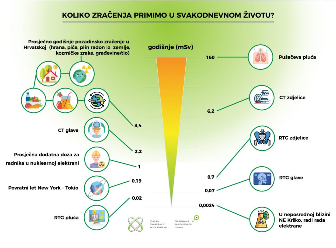 Odakle dolazi ionizirajuće zračenje i koliko je (bez)opasno za čovjeka? Odakle dolazi ionizirajuće zračenje i koliko je (bez)opasno za čovjeka?