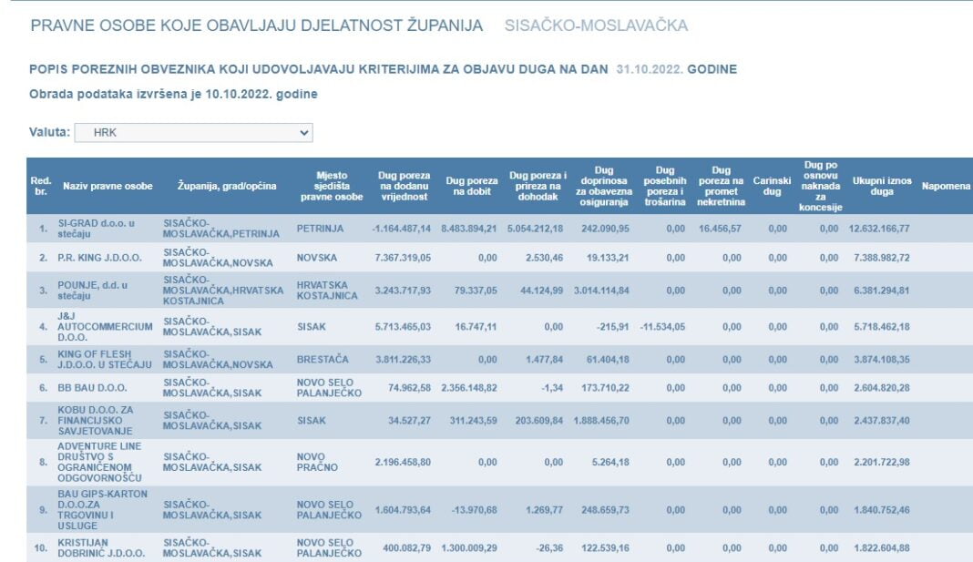 Objavljena nova lista poreznih dužnika, na njoj je i Dom zdravlja Sisak Objavljena nova lista poreznih dužnika, na njoj je i Dom zdravlja Sisak