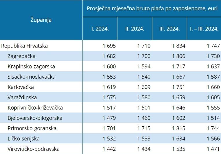 Sisačko-moslavačka županija je 8. županija po prosječnoj visini plaće Sisačko-moslavačka županija je 8. županija po prosječnoj visini plaće