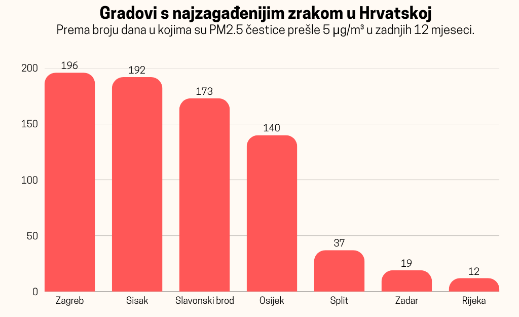 Analiza: Sisak, nakon Zagreba, ima najgoru kvalitetu zraka u Hrvatskoj Analiza: Sisak, nakon Zagreba, ima najgoru kvalitetu zraka u Hrvatskoj
