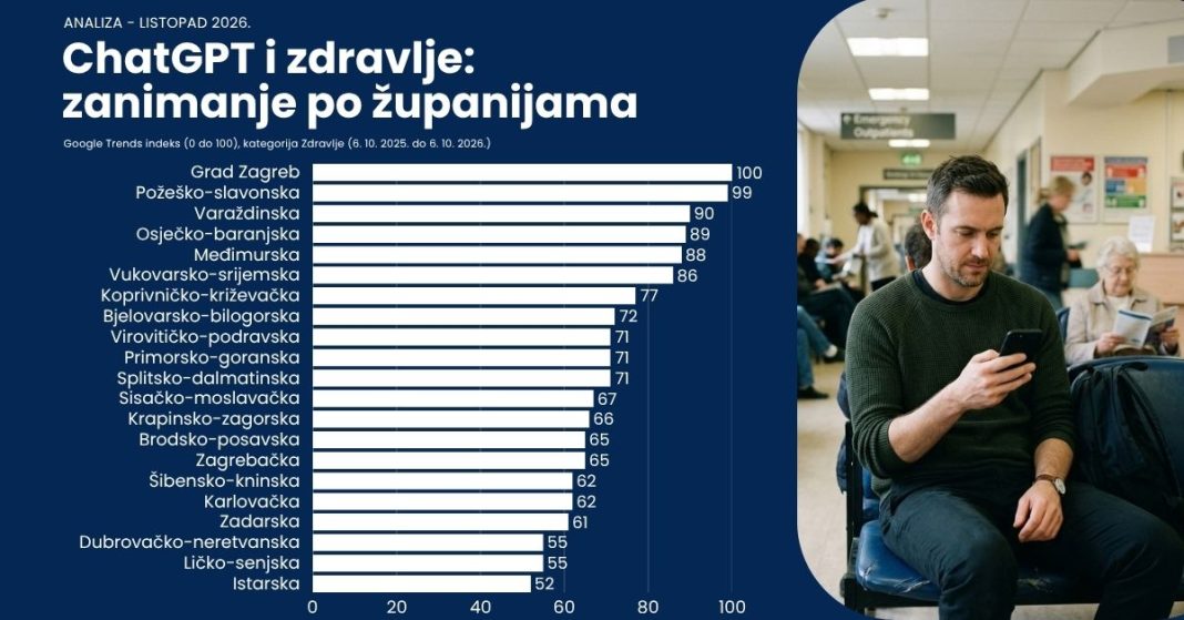 Analiza: Koliko Hrvati pretražuju ChatGPT zbog zdravlja? Sisačko-moslavačka županija u sredini ljestvice Analiza: Koliko Hrvati pretražuju ChatGPT zbog zdravlja? Sisačko-moslavačka županija u sredini ljestvice